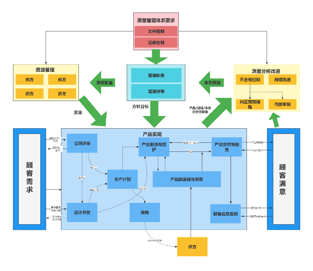 质量管理体系过程关系架构图(1).png